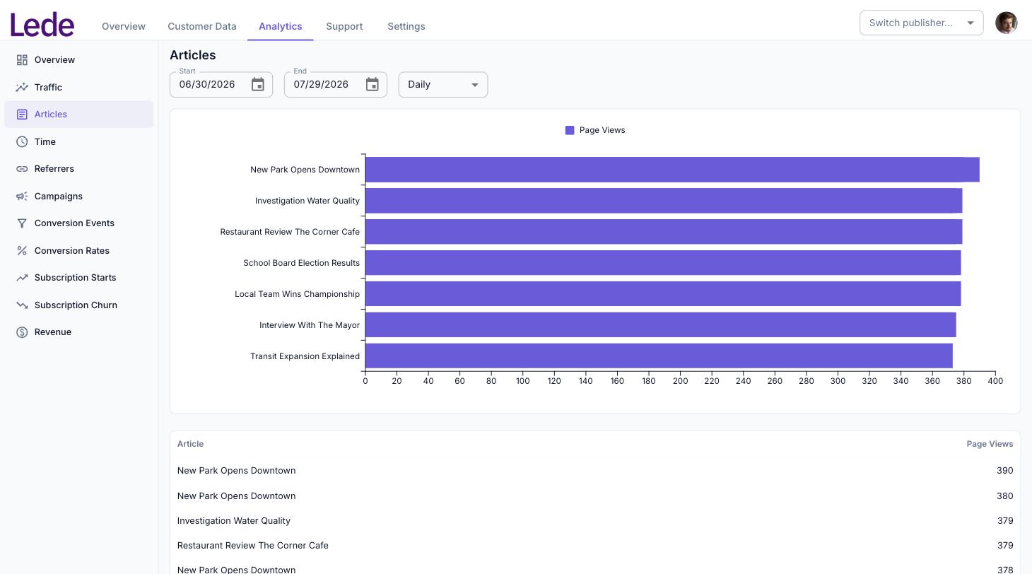 The Articles report, a horizontal bar chart of page views per article above a full article table.