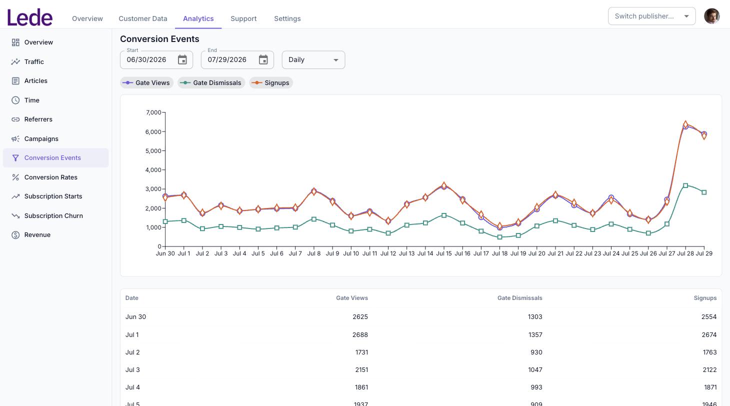 The Conversion Events report, plotting Gate Views, Gate Dismissals and Signups by day.