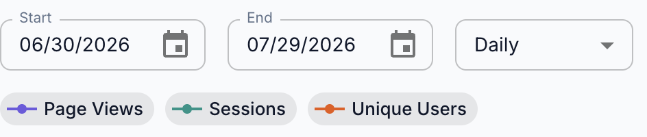 The Start date, End date and resolution controls, with the Page Views, Sessions and Unique Users series chips beneath them.