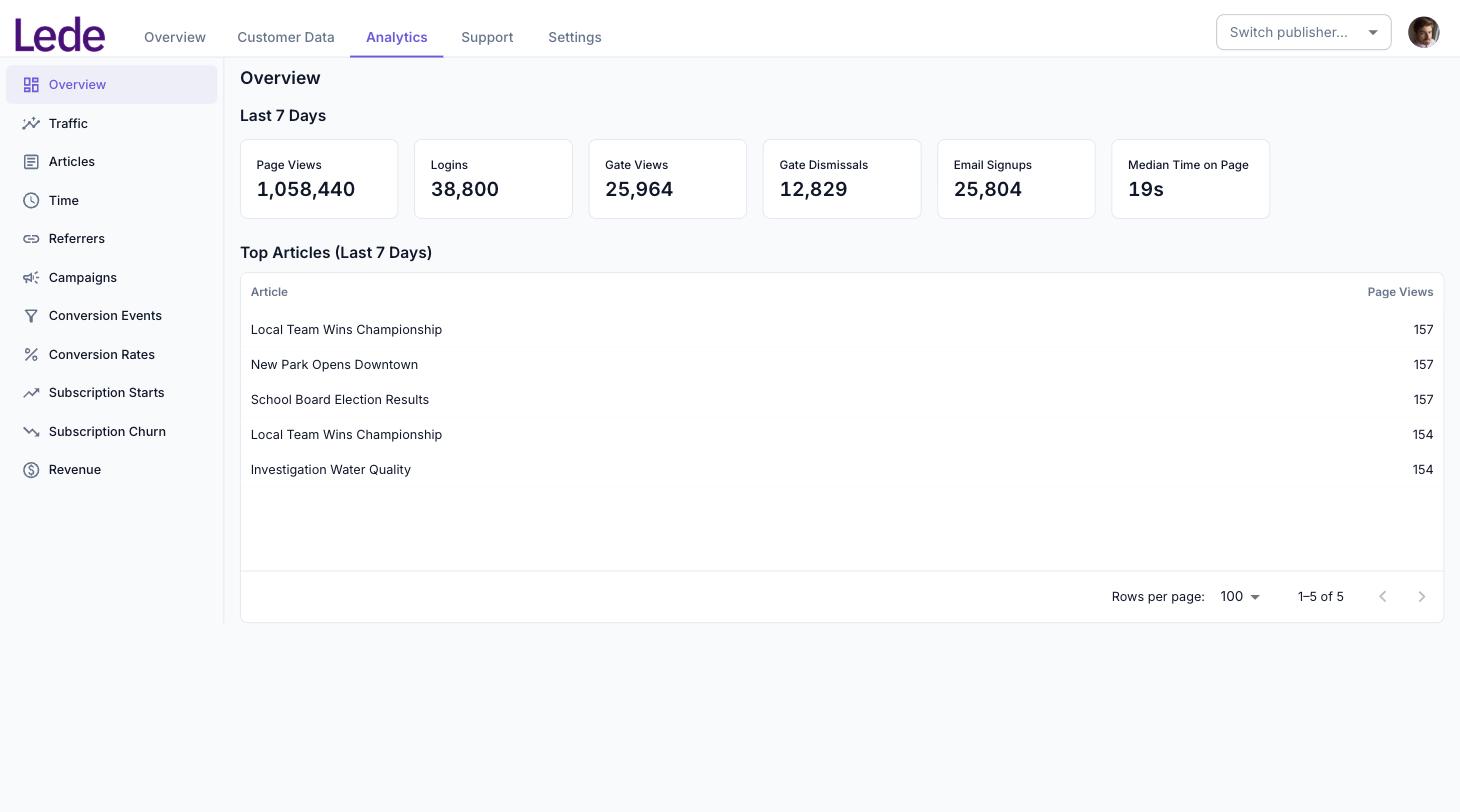 The Analytics tab Overview, showing six stat cards for the last seven days and a Top Articles table.