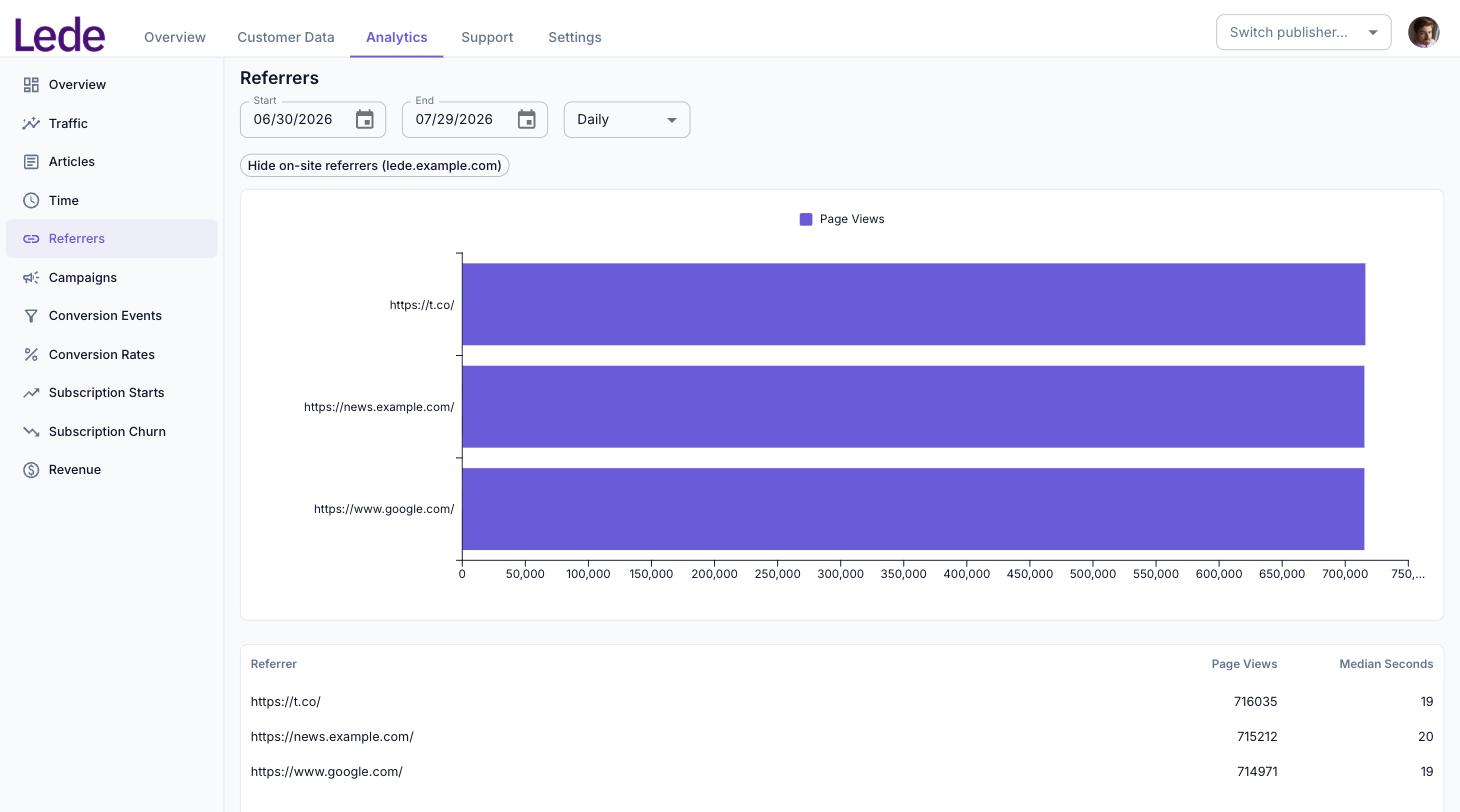 The Referrers report, with the Hide on-site referrers chip above a bar chart of page views by referring URL.