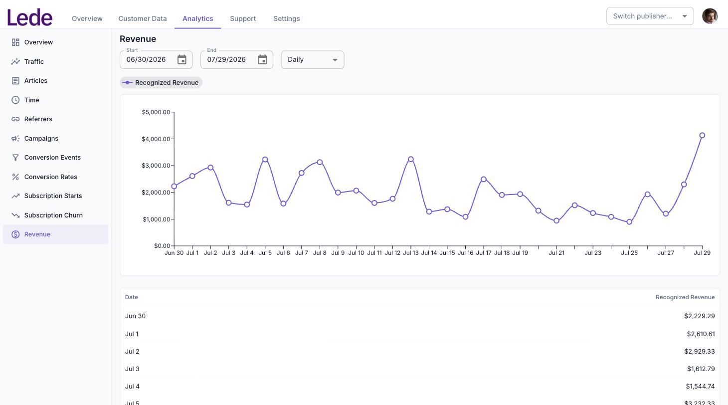 The Revenue report, a line chart of recognized revenue in dollars by day above a matching table.