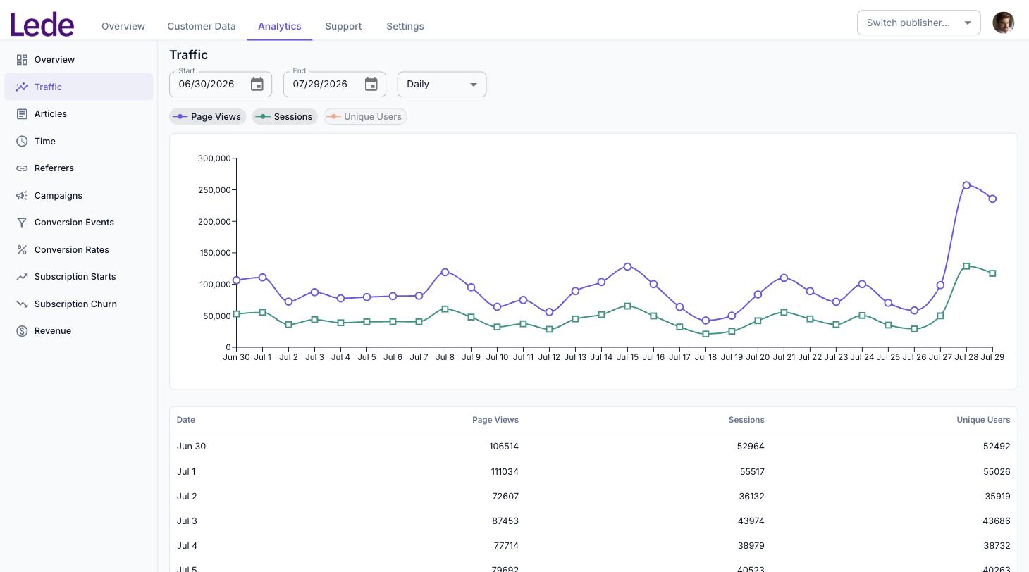 The Traffic report with the Unique Users chip switched off, so only Page Views and Sessions are plotted.