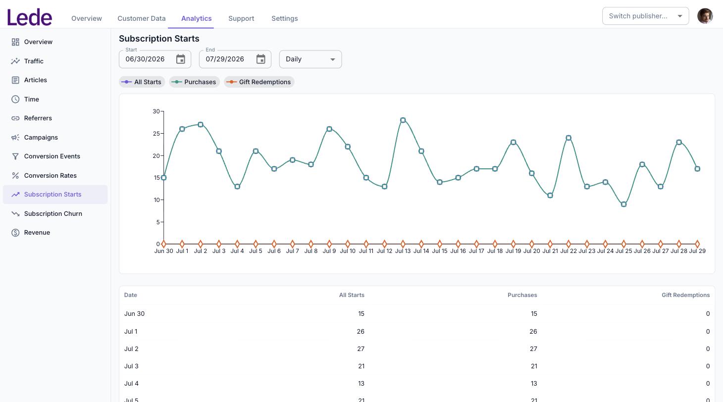 The Subscription Starts report, plotting All Starts, Purchases and Gift Redemptions by day.