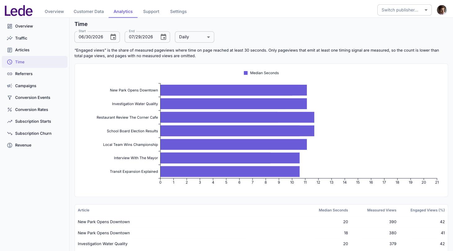 The Time report, showing the engaged-views explanation, a bar chart of median seconds per article, and a table with Median Seconds, Measured Views and Engaged Views.