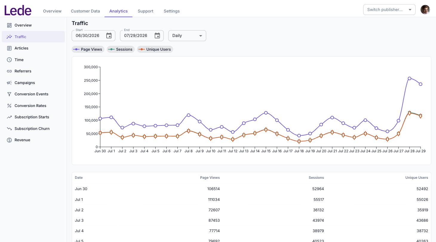 The Traffic report, with a line chart of Page Views, Sessions and Unique Users by day above a matching data table.